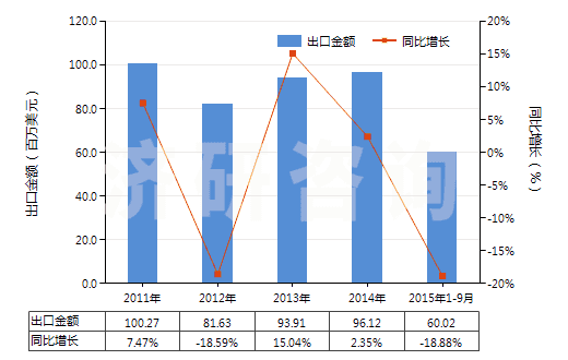 2011-2015年9月中國其他還原染料及以其為基本成分品(包括顏料用的)(HS32041590)出口總額及增速統(tǒng)計